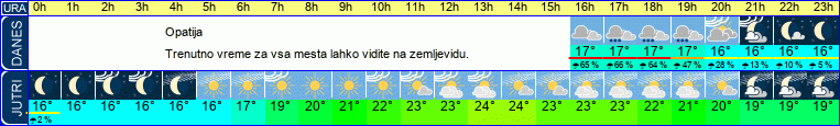 Wetter