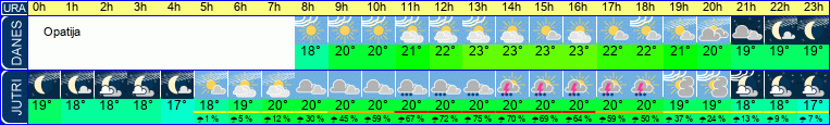 Wetter