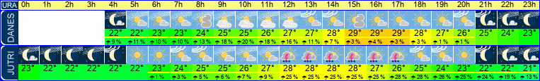 Wetter