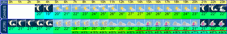 vreme