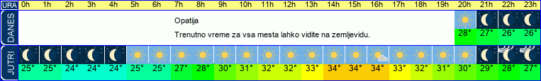 Wetter