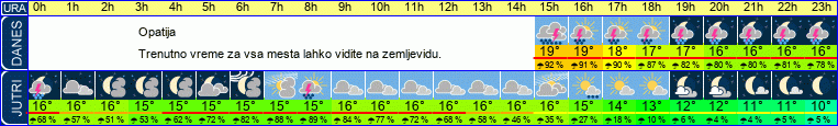 Wetter