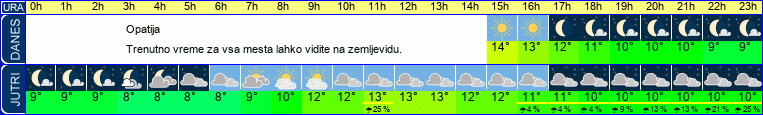 Wetter