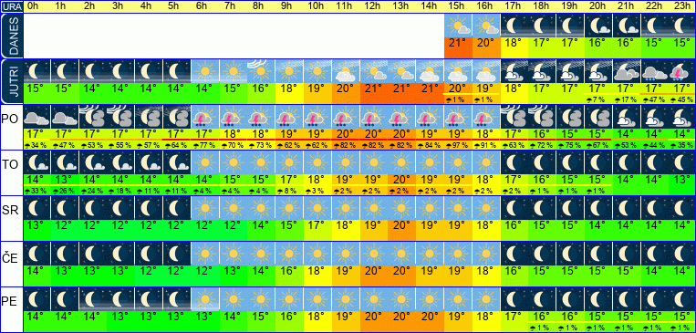 Vreme po urah 7 dni