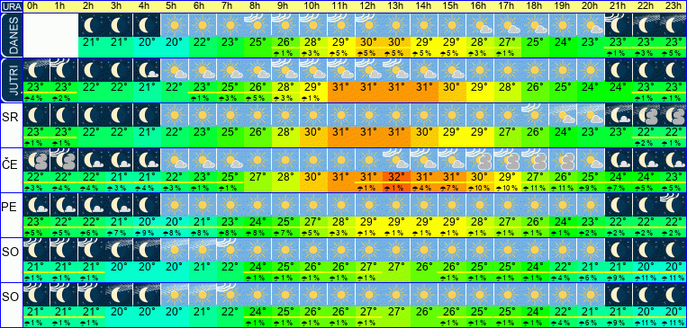Wetter pro Stunde 7 Tage