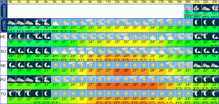 Wetter pro Stunde 7 Tage
