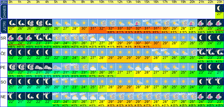 Wetter pro Stunde 7 Tage