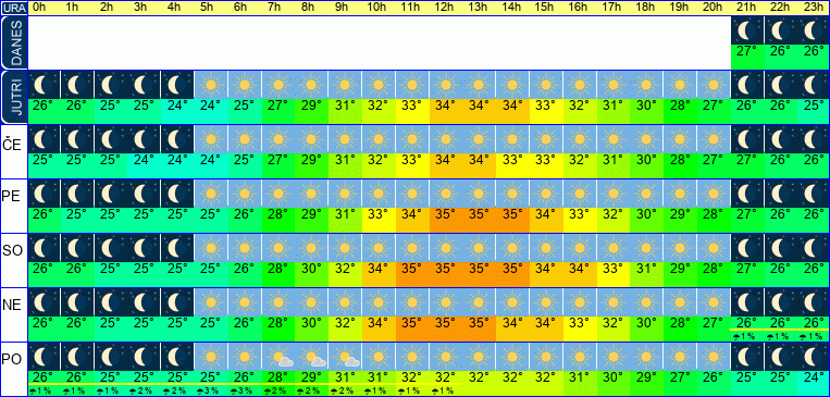 Wetter pro Stunde 7 Tage