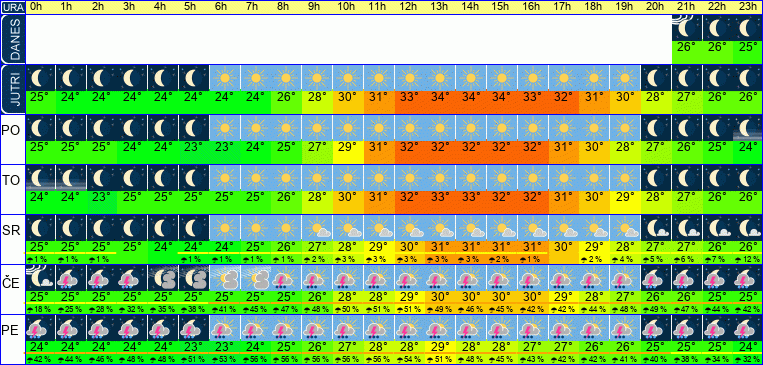 Wetter pro Stunde 7 Tage