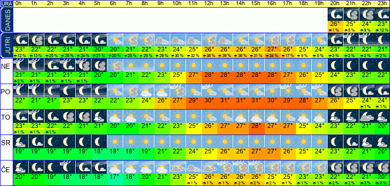 Wetter pro Stunde 7 Tage