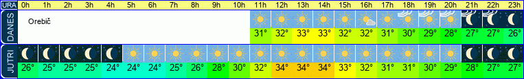 vreme