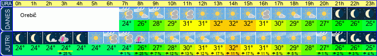 vreme