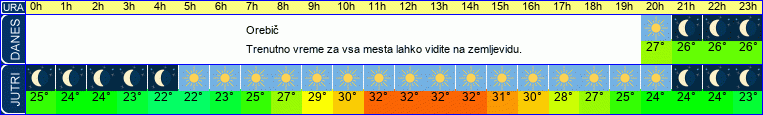 vreme