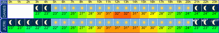 vreme