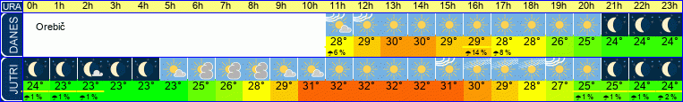 vreme