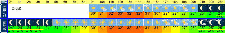 vreme