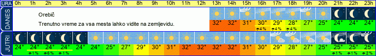 vreme
