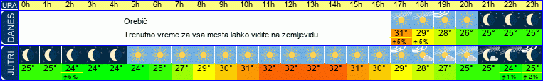 vreme