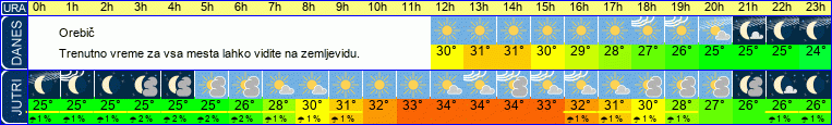 vreme