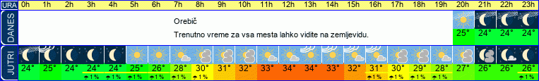 vreme