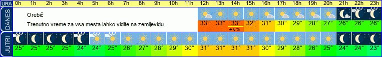 vreme