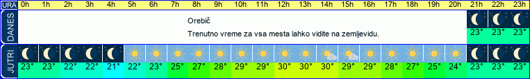 vreme
