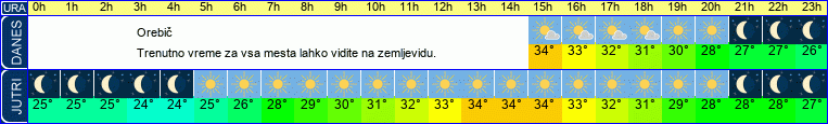 vreme