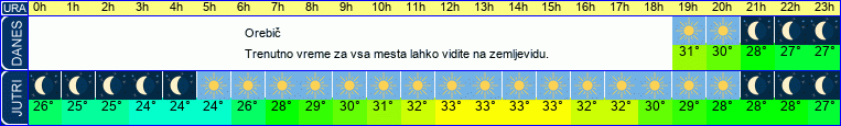 vreme