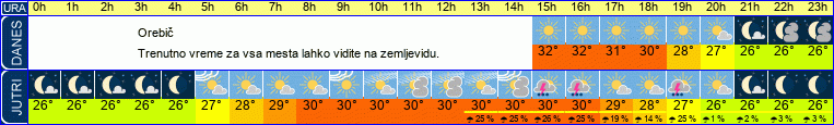 vreme