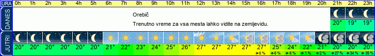 vreme