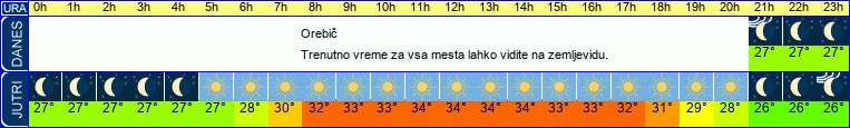 vreme
