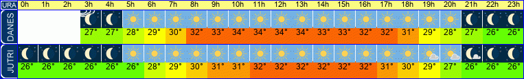 vreme