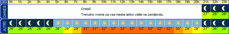vreme
