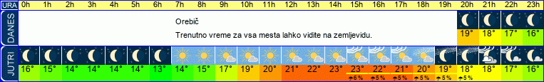 vreme