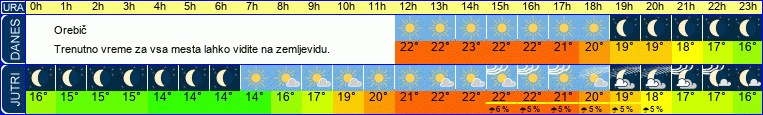 vreme