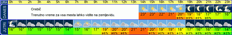 vreme