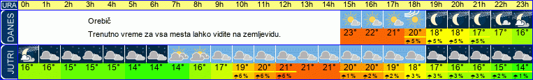 vreme