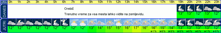 vreme