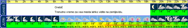vreme