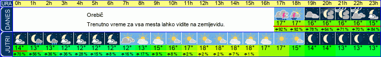 vreme