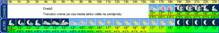 vreme