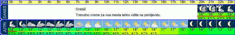 vreme