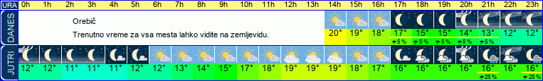 vreme