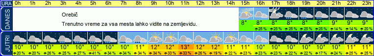 vreme