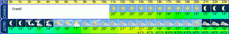 Wetter