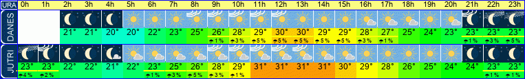 Wetter