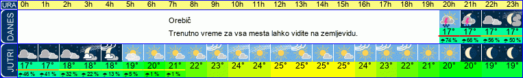 Wetter
