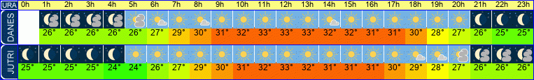 vreme