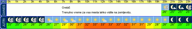 vreme
