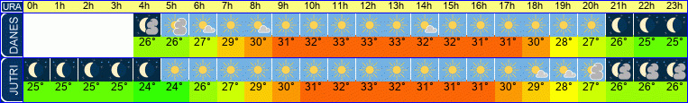 vreme